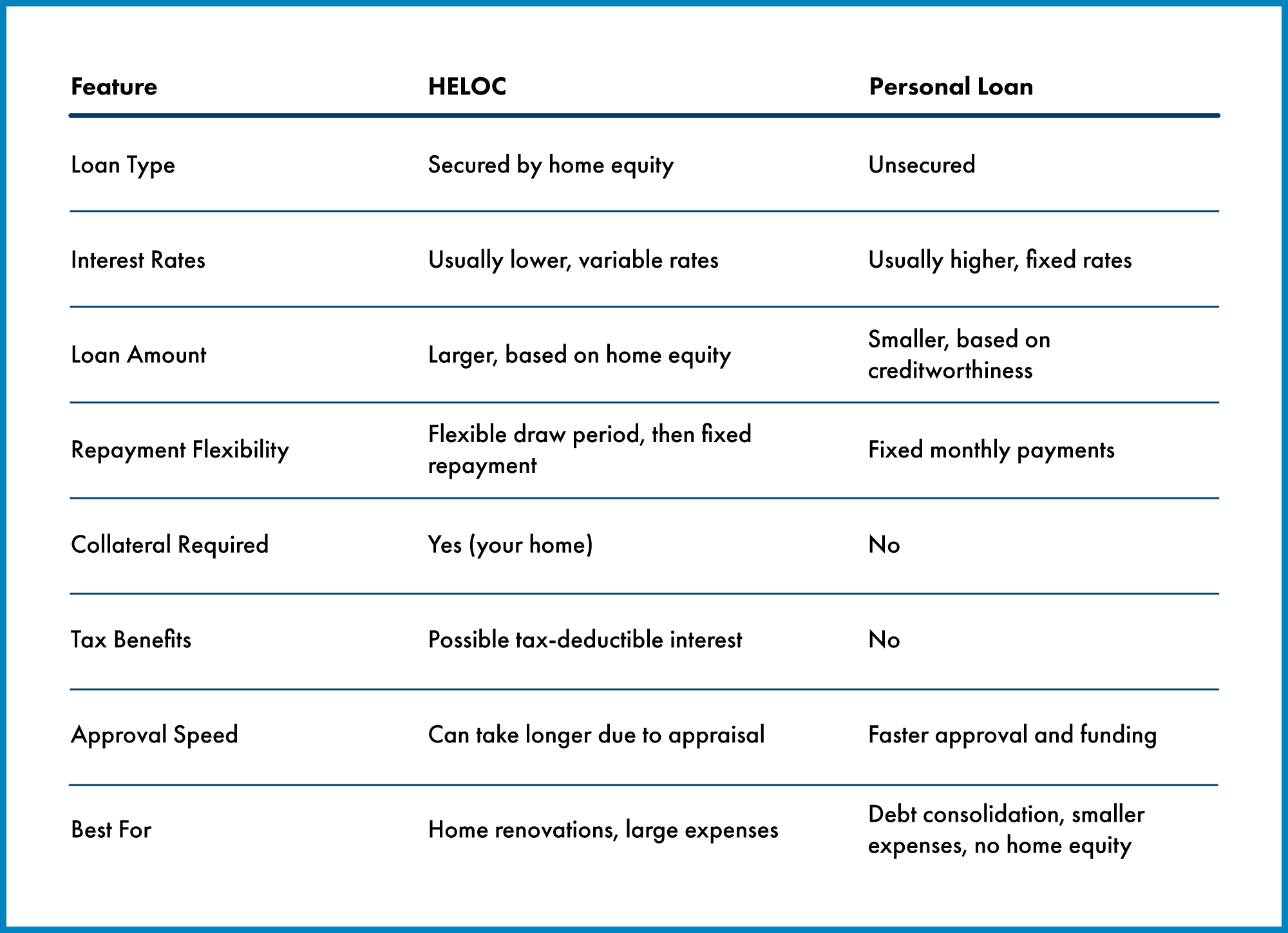 Comparison of home equity and personal loan financing terms
